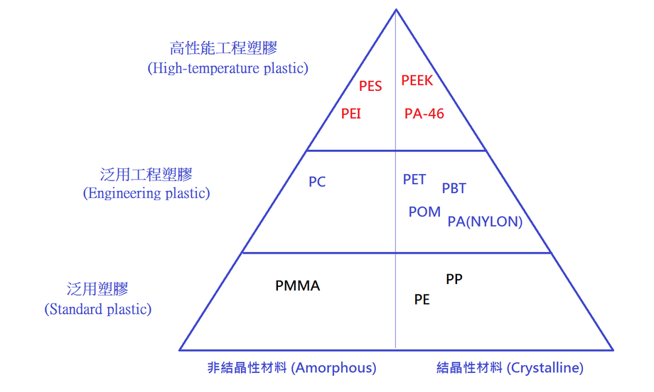 熱可塑性塑膠分類